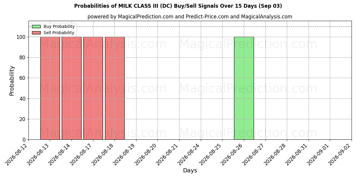 Probabilities of LEITE CLASSE III (DC) Buy/Sell Signals Using Several AI Models Over 5 Days (03 Sep) 