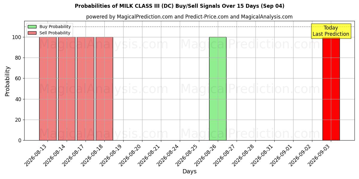 Probabilities of МОЛОКО III КЛАССА (DC) Buy/Sell Signals Using Several AI Models Over 5 Days (04 Sep) 
