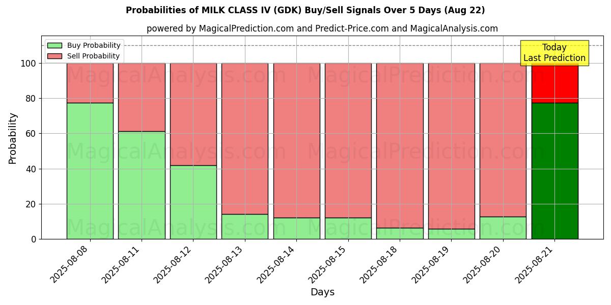 Probabilities of MELKKLASSE IV (GDK) Buy/Sell Signals Using Several AI Models Over 5 Days (16 Aug) 