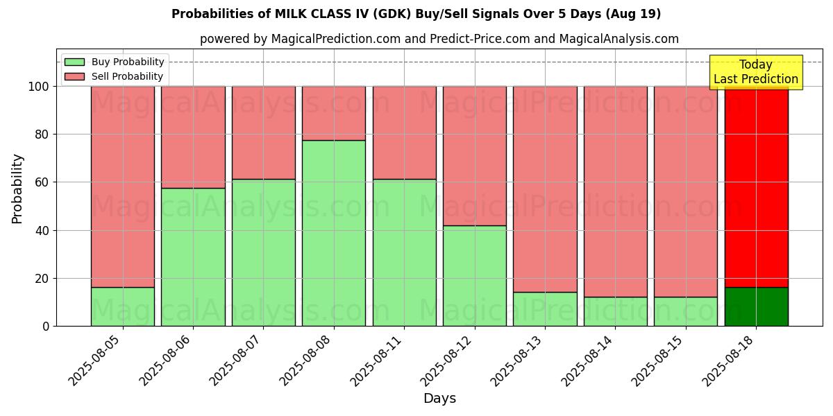 Probabilities of MJÖLKKLASS IV (GDK) Buy/Sell Signals Using Several AI Models Over 5 Days (19 Aug) 