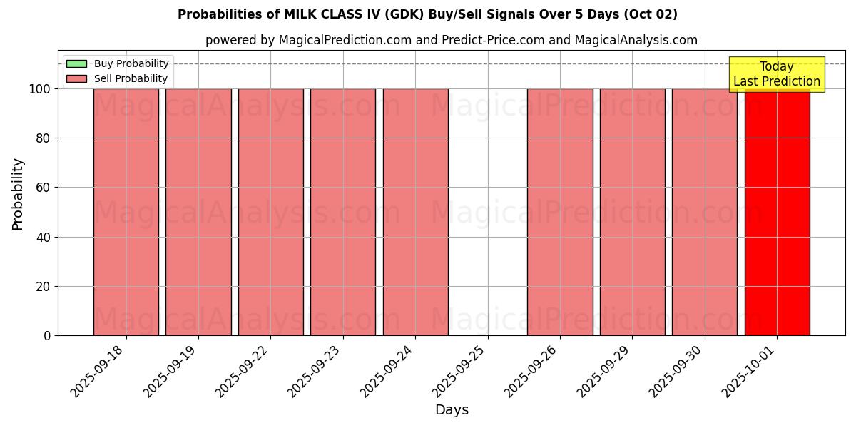 Probabilities of MELKKLASSE IV (GDK) Buy/Sell Signals Using Several AI Models Over 5 Days (02 Oct) 