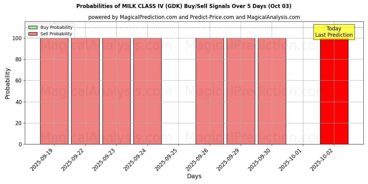 Probabilities of MJÖLKKLASS IV (GDK) Buy/Sell Signals Using Several AI Models Over 5 Days (03 Oct) 