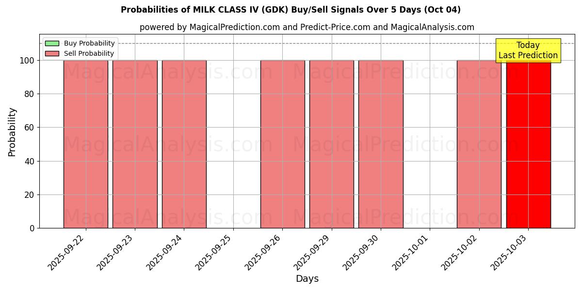 Probabilities of 우유 클래스 IV (GDK) Buy/Sell Signals Using Several AI Models Over 5 Days (04 Oct) 