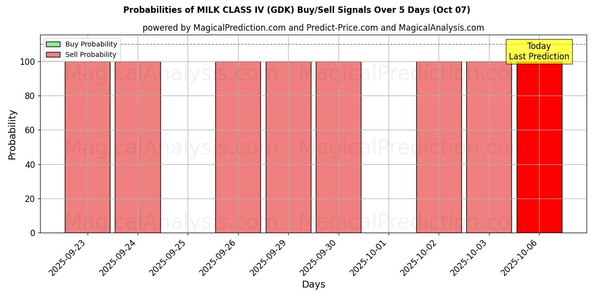 Probabilities of SÜT SINIFI IV (GDK) Buy/Sell Signals Using Several AI Models Over 5 Days (07 Oct) 