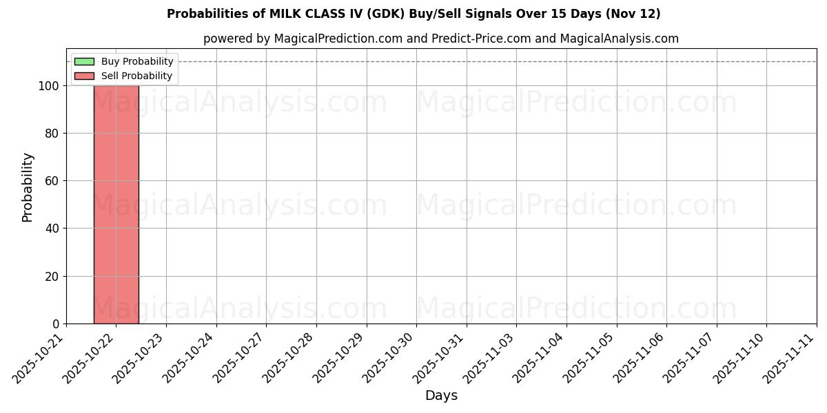 Probabilities of MELKKLASSE IV (GDK) Buy/Sell Signals Using Several AI Models Over 5 Days (12 Nov) 