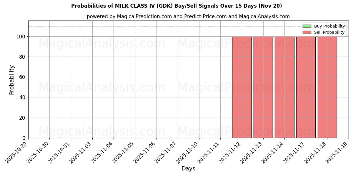 Probabilities of الحليب الدرجة الرابعة (GDK) Buy/Sell Signals Using Several AI Models Over 5 Days (20 Nov) 