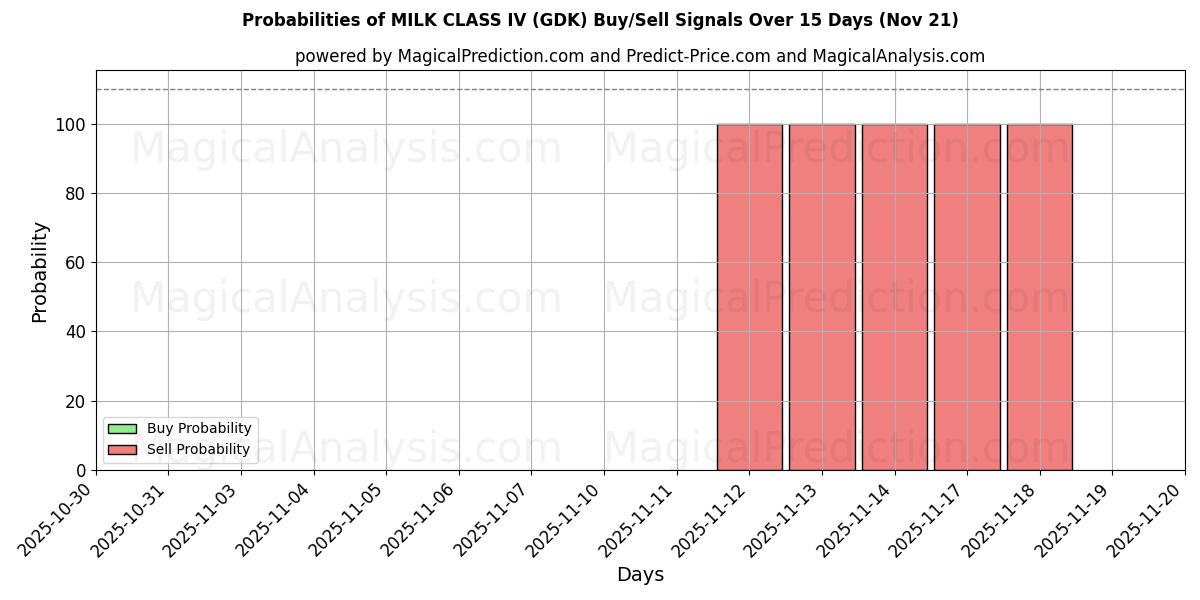 Probabilities of LAIT CLASSE IV (GDK) Buy/Sell Signals Using Several AI Models Over 5 Days (21 Nov) 