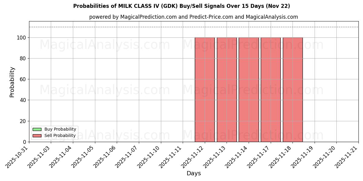 Probabilities of MILK CLASS IV (GDK) Buy/Sell Signals Using Several AI Models Over 5 Days (22 Nov) 