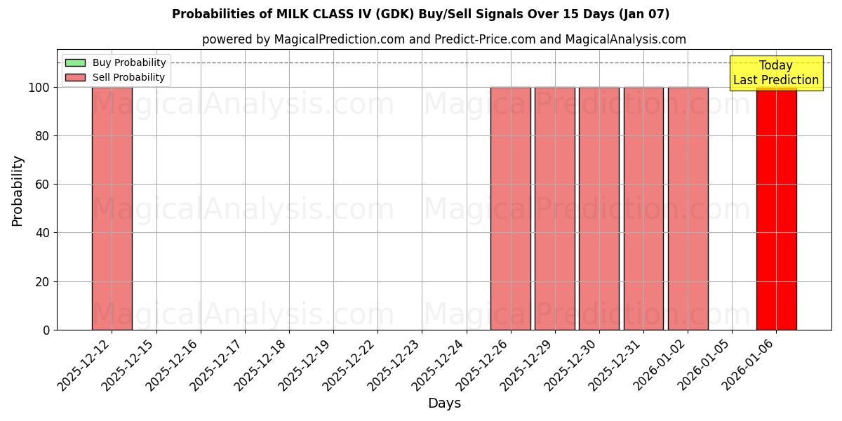 Probabilities of LATTE CLASSE IV (GDK) Buy/Sell Signals Using Several AI Models Over 5 Days (06 Jan) 