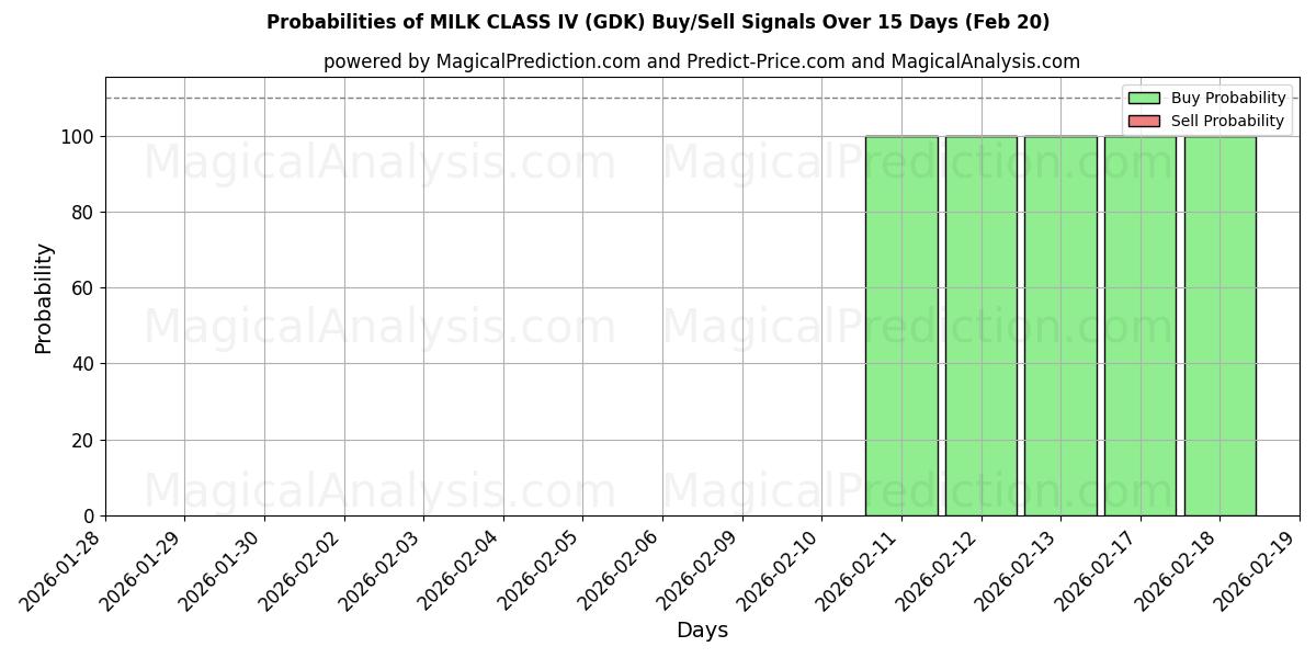 Probabilities of MELKKLASSE IV (GDK) Buy/Sell Signals Using Several AI Models Over 5 Days (20 Feb) 