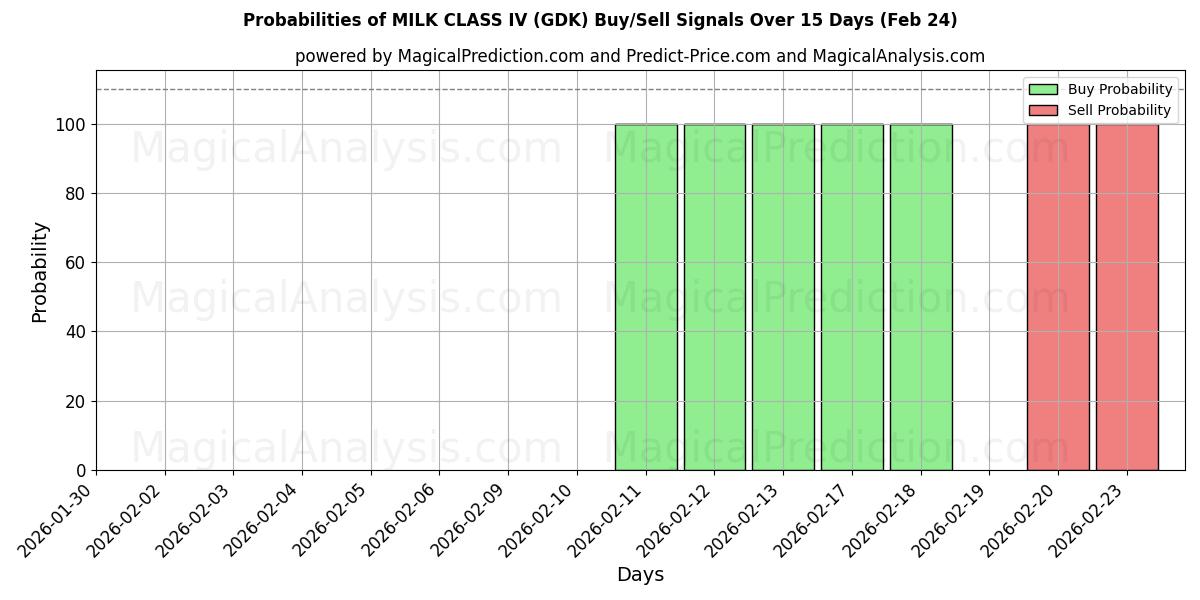 Probabilities of MELK KLASSE IV (GDK) Buy/Sell Signals Using Several AI Models Over 5 Days (24 Feb) 