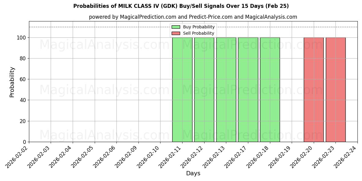 Probabilities of LAIT CLASSE IV (GDK) Buy/Sell Signals Using Several AI Models Over 5 Days (25 Feb) 