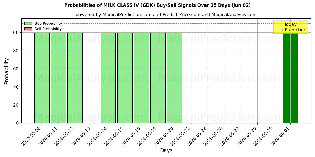 Probabilities of MÆLK KLASSE IV (GDK) Buy/Sell Signals Using Several AI Models Over 5 Days (02 Jun) 