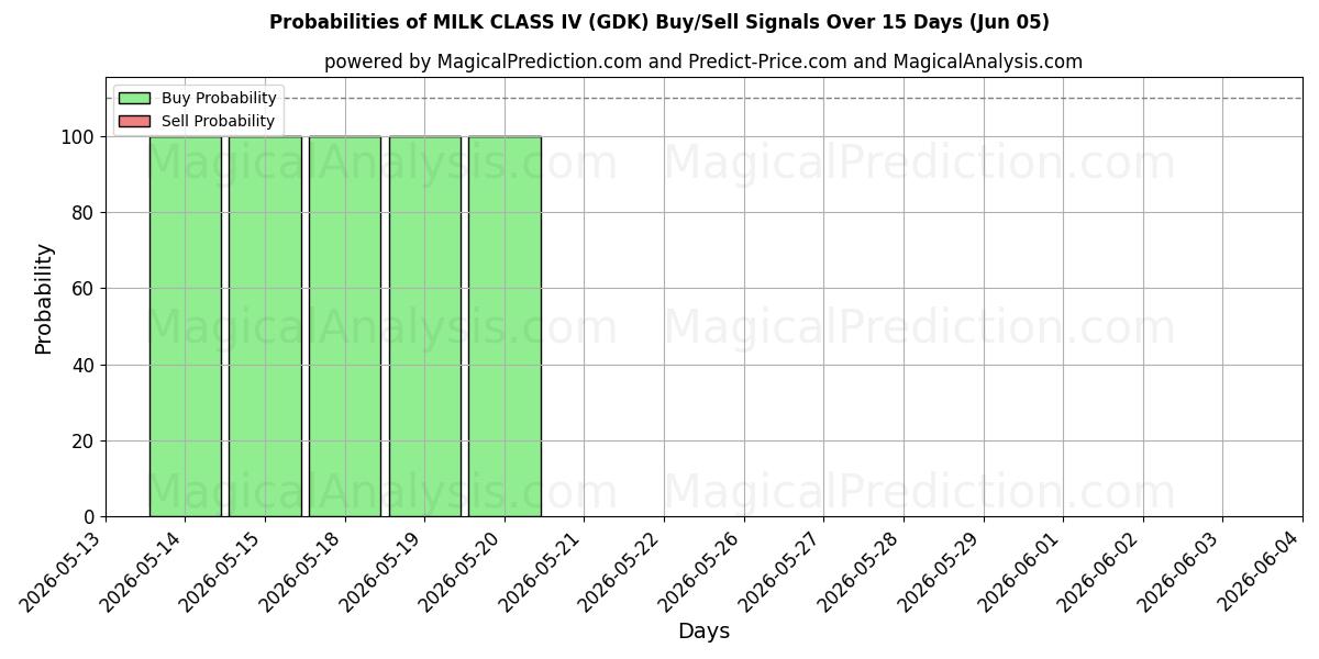 Probabilities of ミルククラス IV (GDK) Buy/Sell Signals Using Several AI Models Over 5 Days (05 Jun) 