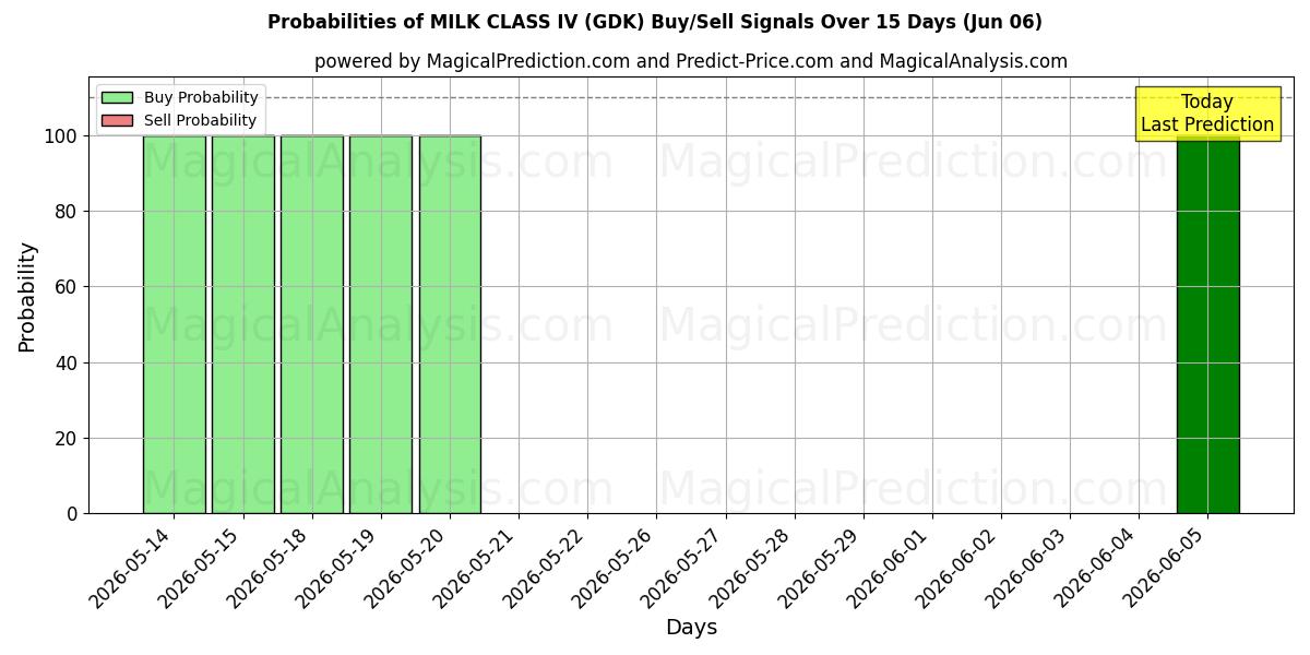 Probabilities of شیر کلاس IV (GDK) Buy/Sell Signals Using Several AI Models Over 5 Days (06 Jun) 