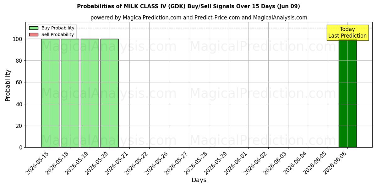 Probabilities of LECHE CLASE IV (GDK) Buy/Sell Signals Using Several AI Models Over 5 Days (09 Jun) 