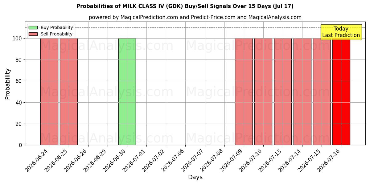 Probabilities of MÆLK KLASSE IV (GDK) Buy/Sell Signals Using Several AI Models Over 5 Days (17 Jul) 