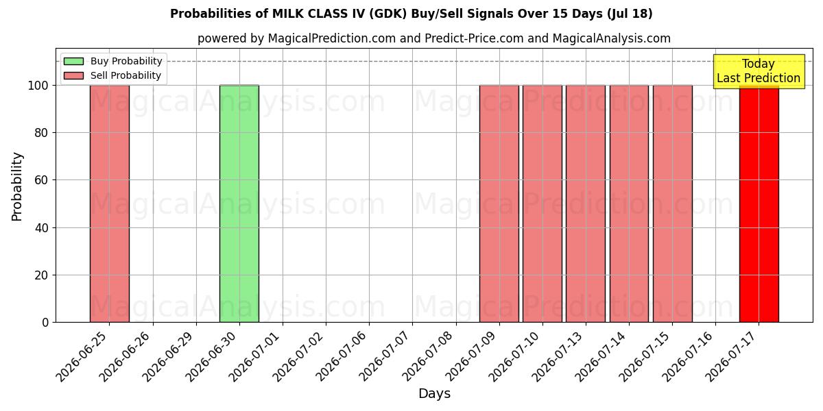 Probabilities of ミルククラス IV (GDK) Buy/Sell Signals Using Several AI Models Over 5 Days (18 Jul) 