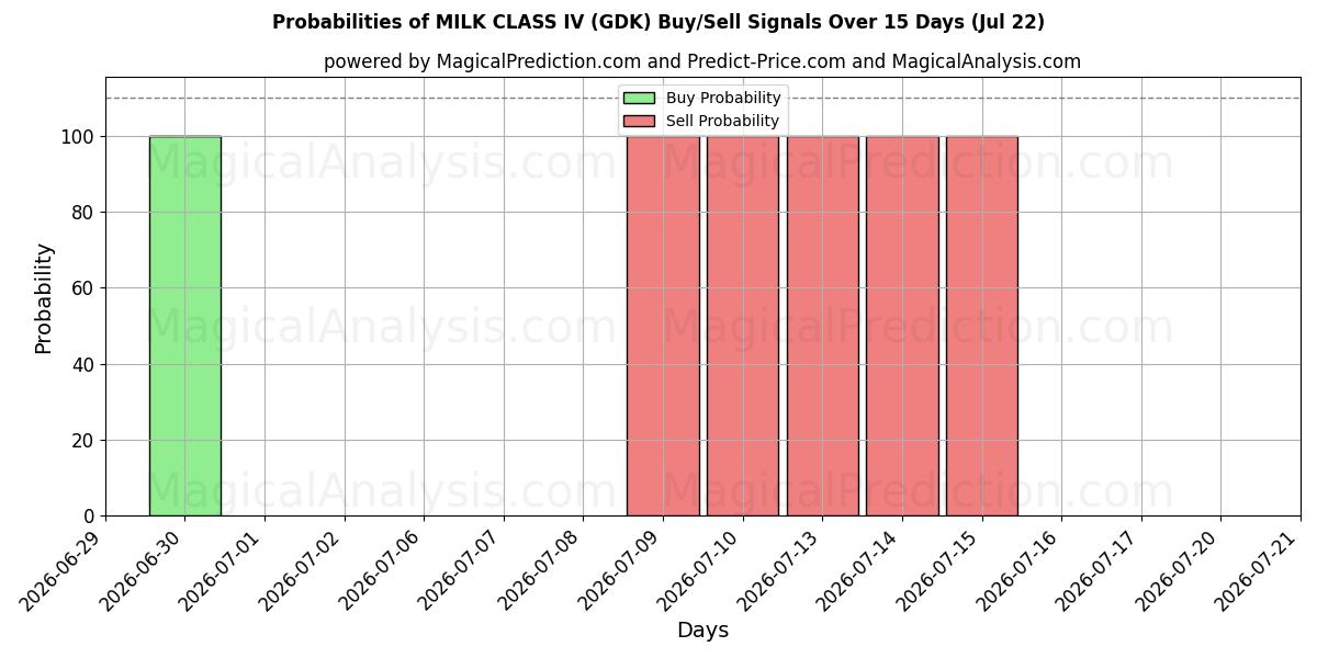 Probabilities of 우유 클래스 IV (GDK) Buy/Sell Signals Using Several AI Models Over 5 Days (22 Jul) 