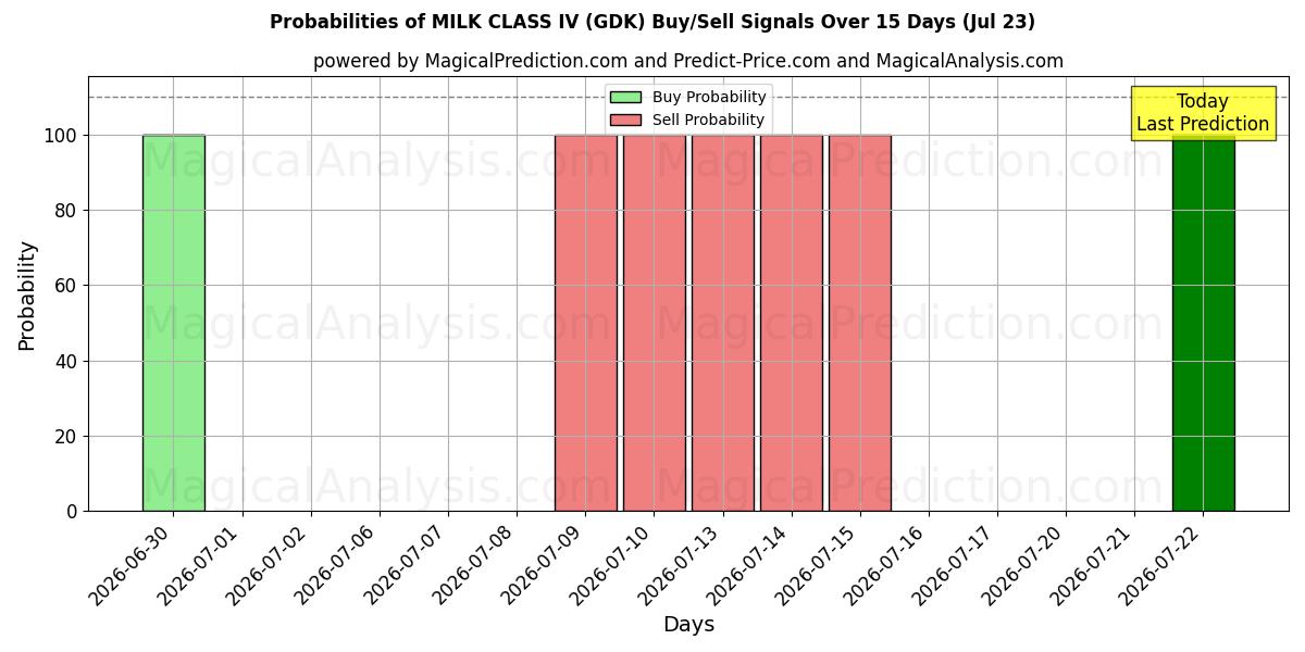 Probabilities of MELKKLASSE IV (GDK) Buy/Sell Signals Using Several AI Models Over 5 Days (23 Jul) 