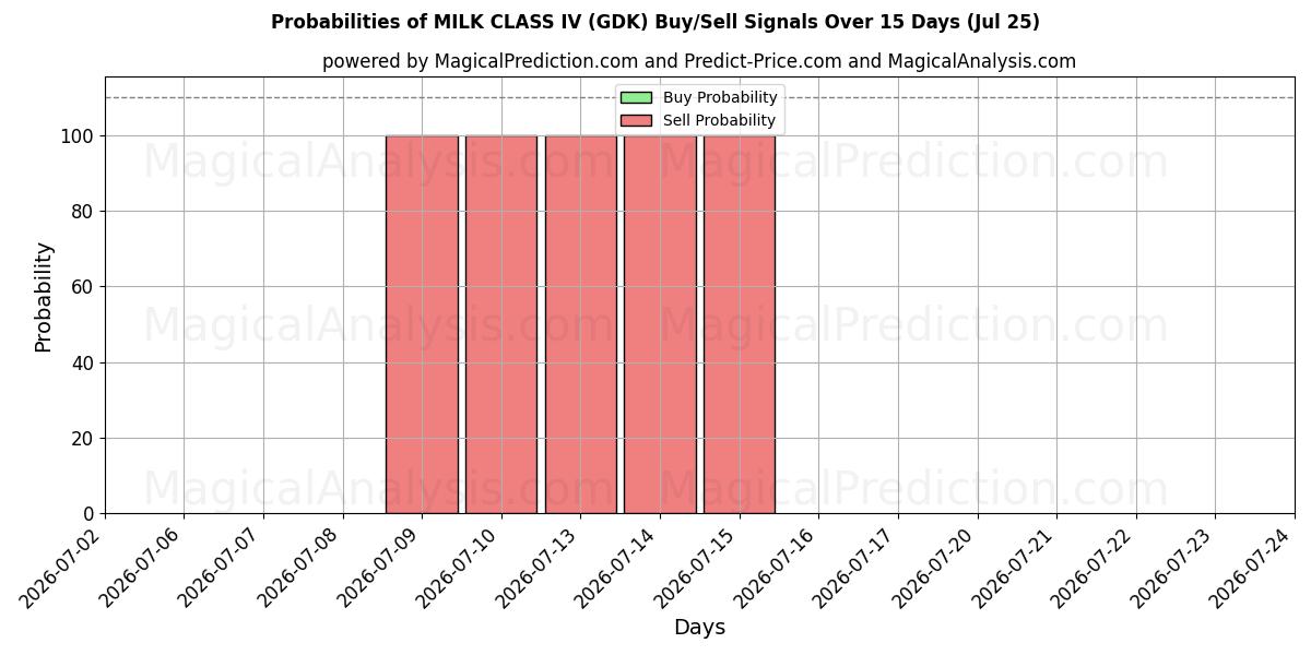 Probabilities of MILCHKLASSE IV (GDK) Buy/Sell Signals Using Several AI Models Over 5 Days (25 Jul) 