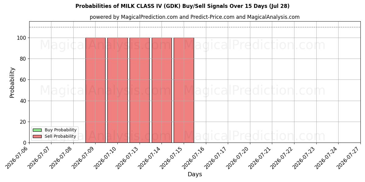 Probabilities of МОЛОКО 4 КЛАССА (GDK) Buy/Sell Signals Using Several AI Models Over 5 Days (28 Jul) 