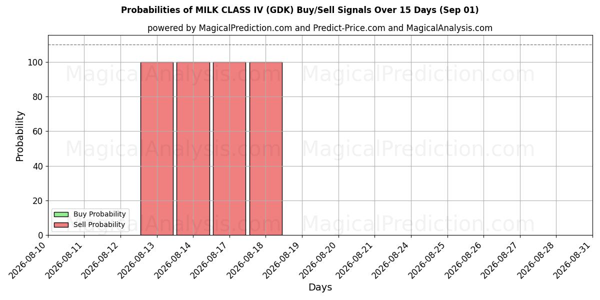 Probabilities of MÆLK KLASSE IV (GDK) Buy/Sell Signals Using Several AI Models Over 5 Days (01 Sep) 
