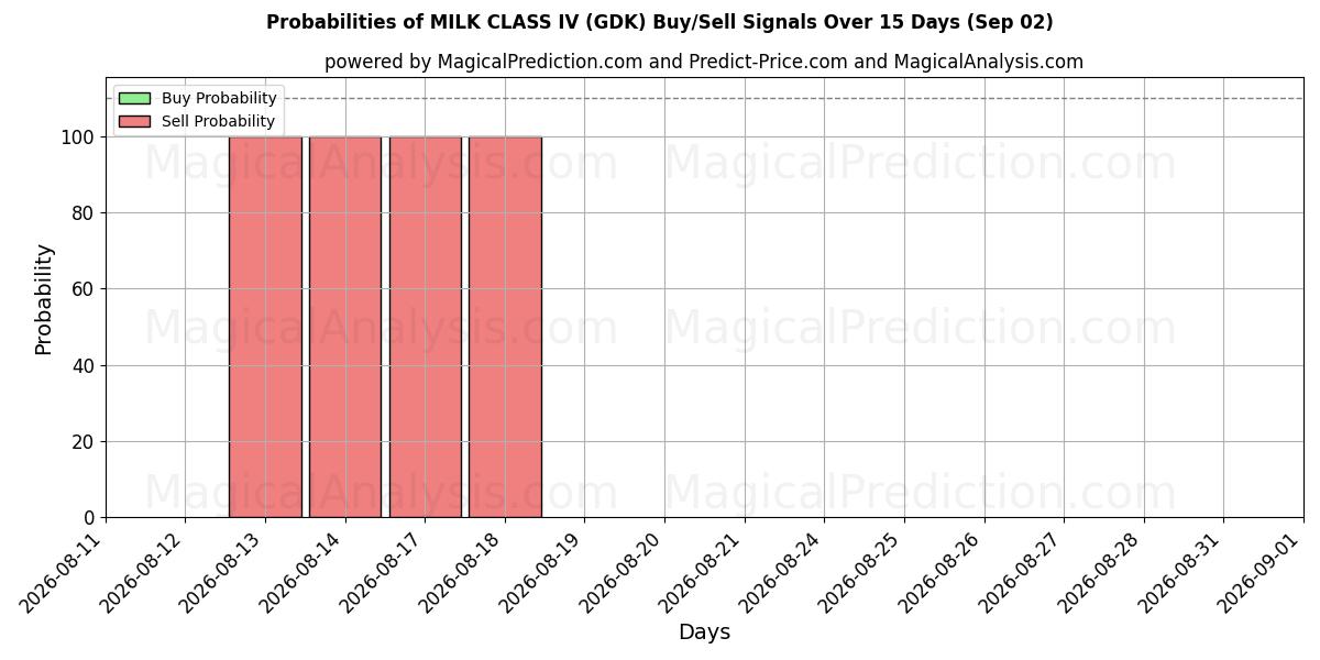 Probabilities of IV 级牛奶 (GDK) Buy/Sell Signals Using Several AI Models Over 5 Days (02 Sep) 