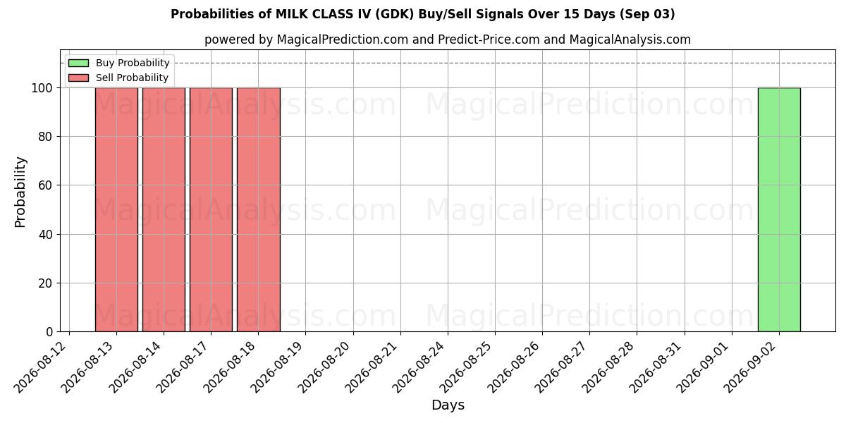 Probabilities of ミルククラス IV (GDK) Buy/Sell Signals Using Several AI Models Over 5 Days (03 Sep) 