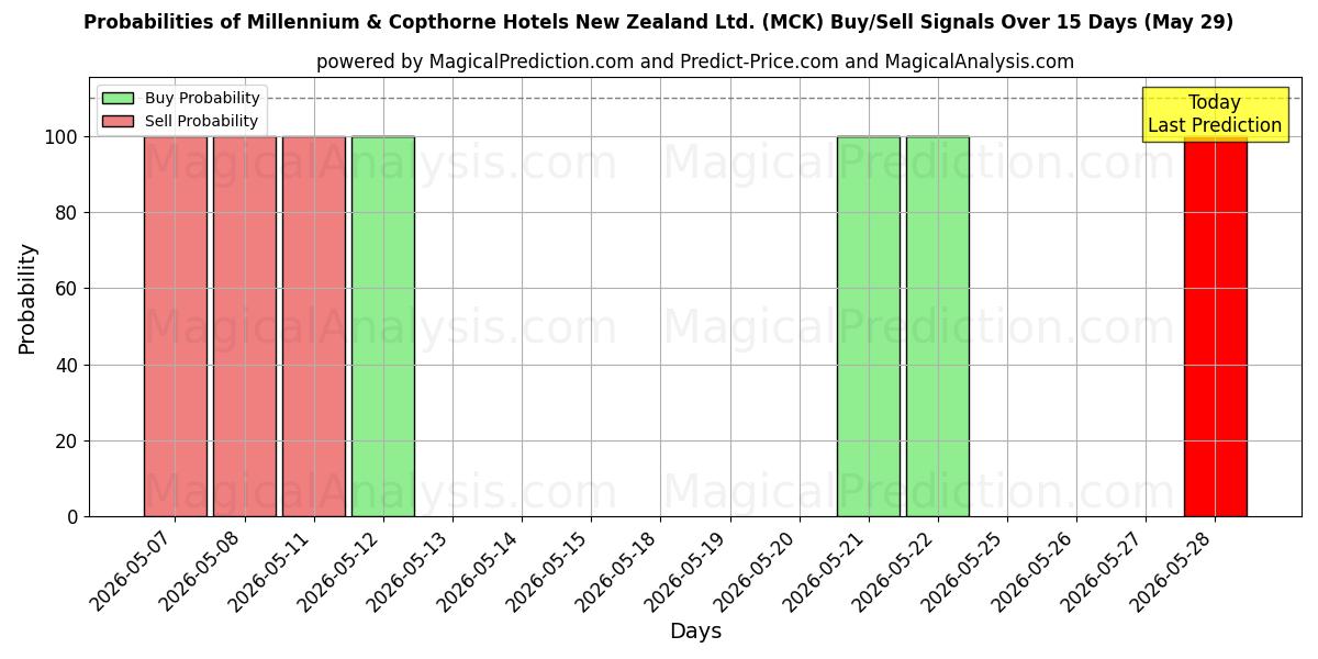 Probabilities of Millennium & Copthorne Hotels New Zealand Ltd. (MCK) Buy/Sell Signals Using Several AI Models Over 5 Days (29 May) 
