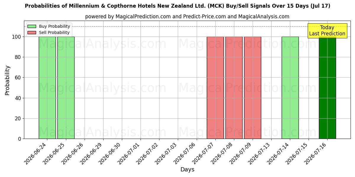 Probabilities of Millennium & Copthorne Hotels New Zealand Ltd. (MCK) Buy/Sell Signals Using Several AI Models Over 5 Days (17 Jul) 