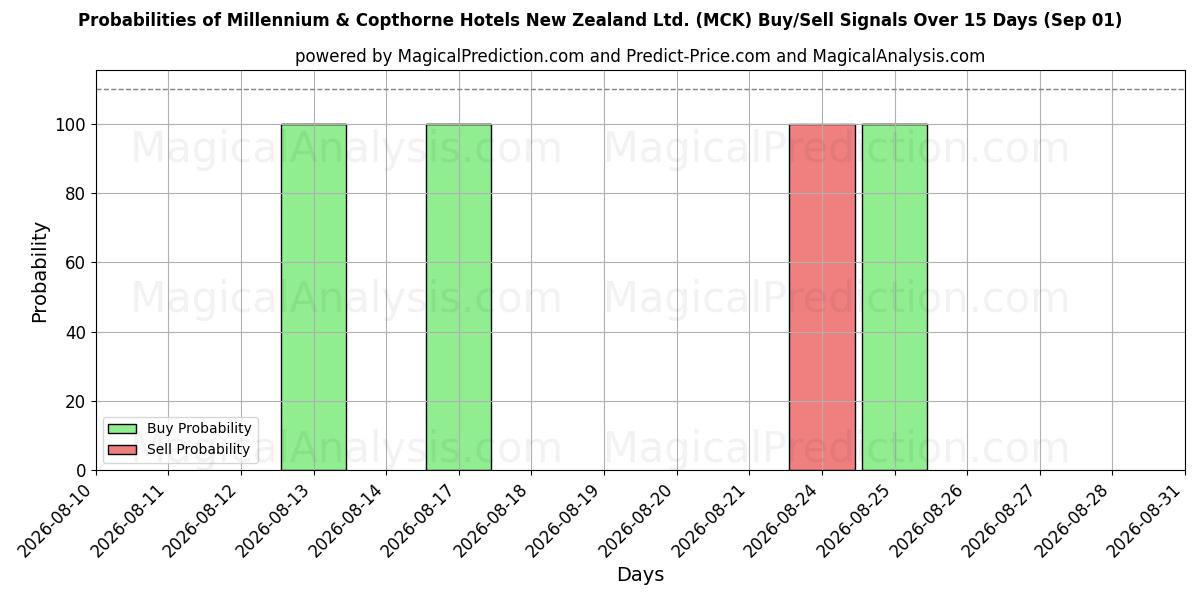Probabilities of Millennium & Copthorne Hotels New Zealand Ltd. (MCK) Buy/Sell Signals Using Several AI Models Over 5 Days (01 Sep) 