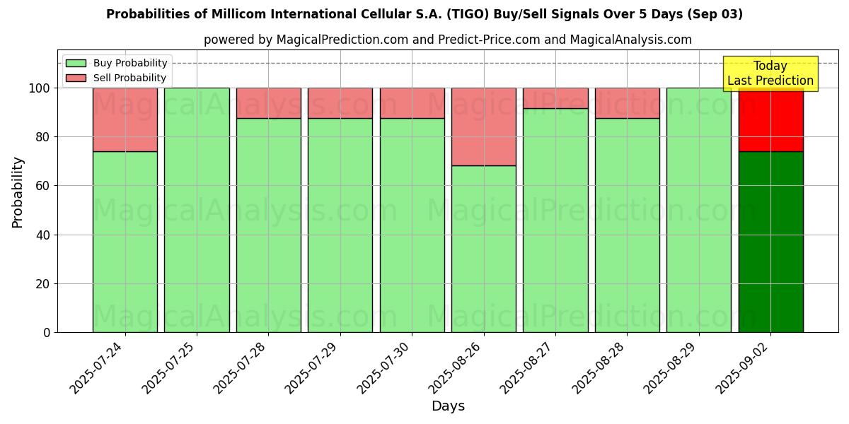 Probabilities of Millicom International Cellular S.A. (TIGO) Buy/Sell Signals Using Several AI Models Over 5 Days (03 Sep) 