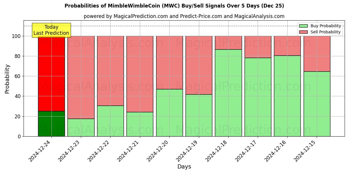 Probabilities of MimbleWimbleCoin (MWC) Buy/Sell Signals Using Several AI Models Over 5 Days (25 Dec) 