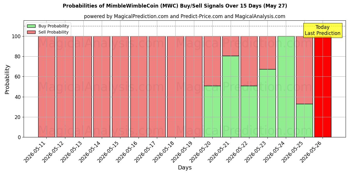 Probabilities of MimbleWimbleCoin (MWC) Buy/Sell Signals Using Several AI Models Over 5 Days (27 May) 