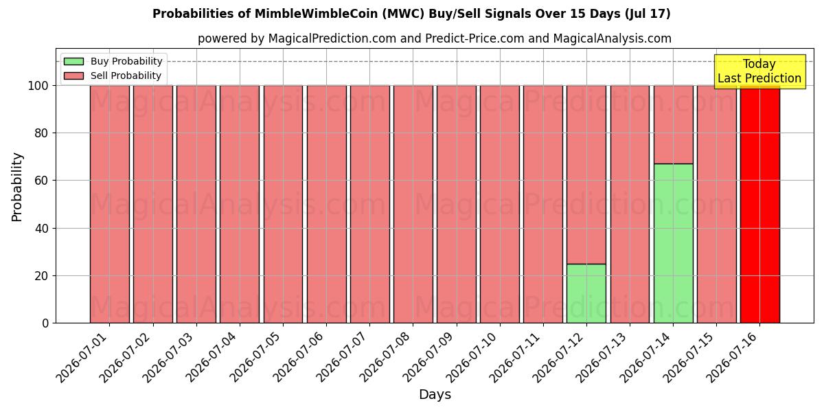 Probabilities of MimbleWimbleCoin (MWC) Buy/Sell Signals Using Several AI Models Over 5 Days (17 Jul) 