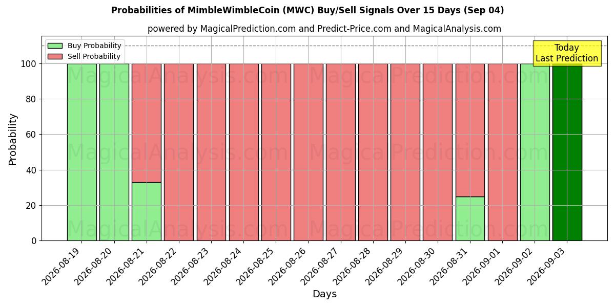 Probabilities of MimbleWimbleCoin (MWC) Buy/Sell Signals Using Several AI Models Over 5 Days (04 Sep) 