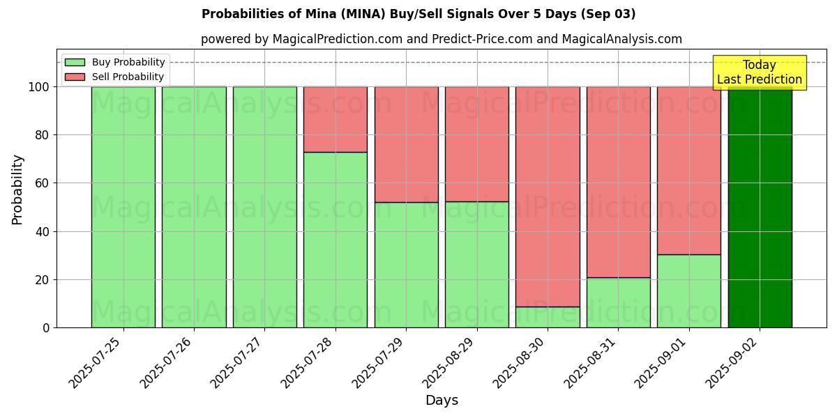 Probabilidades de Sinais de Compra/Venda Mina (MINA) Usando Vários Modelos de IA ao Longo de 10 Dias (03 Sep) Probabilities of Mina (MINA) Buy/Sell Signals Using Several AI Models Over 5 Days (03 Sep)