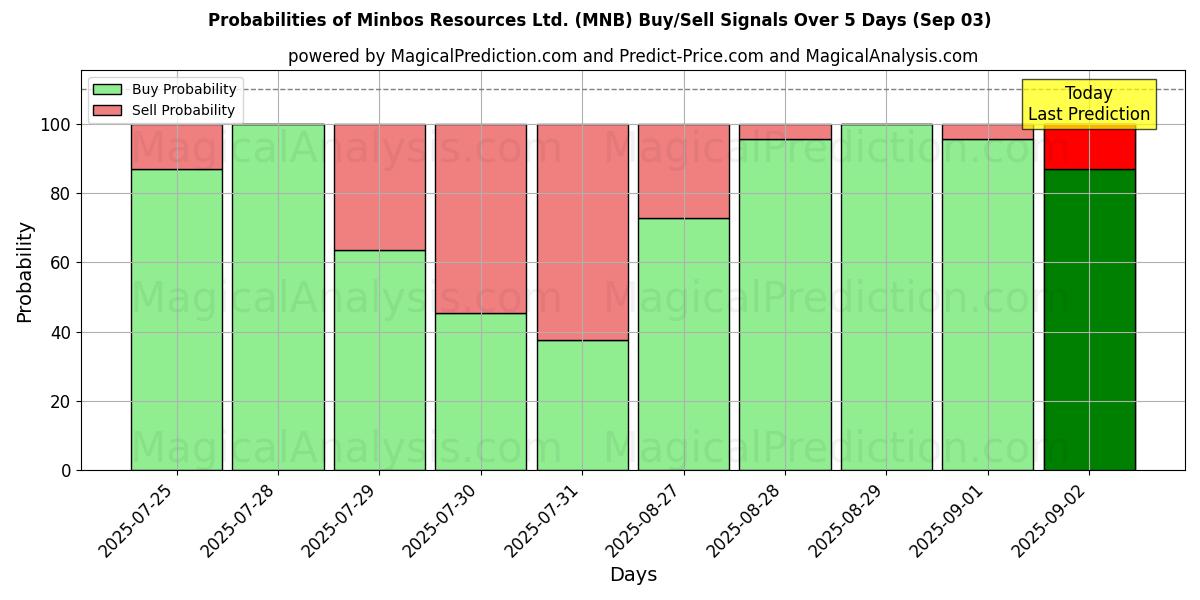 Probabilities of Minbos Resources Ltd. (MNB) Buy/Sell Signals Using Several AI Models Over 5 Days (03 Sep) 