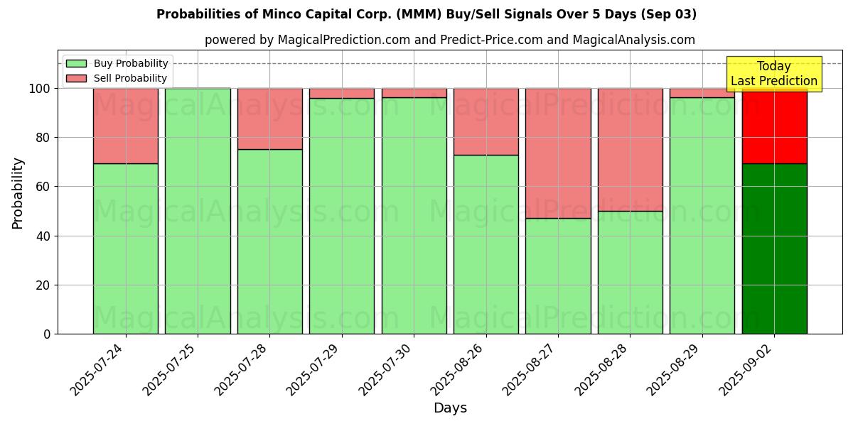 Probabilities of Minco Capital Corp. (MMM) Buy/Sell Signals Using Several AI Models Over 5 Days (03 Sep) 