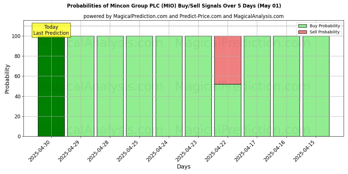 Mincon Group PLC (MIO) 基于多个AI模型的买入/卖出信号概率 (10天内) (01 May) Probabilities of Mincon Group PLC (MIO) Buy/Sell Signals Using Several AI Models Over 5 Days (01 May)