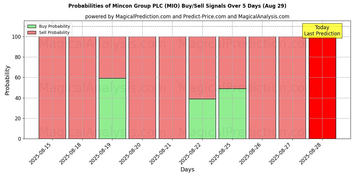 Probabilities of Mincon Group PLC (MIO) Buy/Sell Signals Using Several AI Models Over 5 Days (29 Aug) 