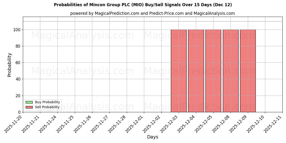 Probabilities of Mincon Group PLC (MIO) Buy/Sell Signals Using Several AI Models Over 5 Days (12 Dec) 