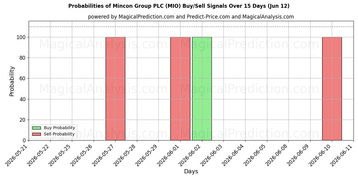 Probabilities of Mincon Group PLC (MIO) Buy/Sell Signals Using Several AI Models Over 5 Days (12 Jun) 