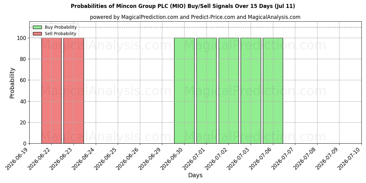 Probabilities of Mincon Group PLC (MIO) Buy/Sell Signals Using Several AI Models Over 5 Days (11 Jul) 