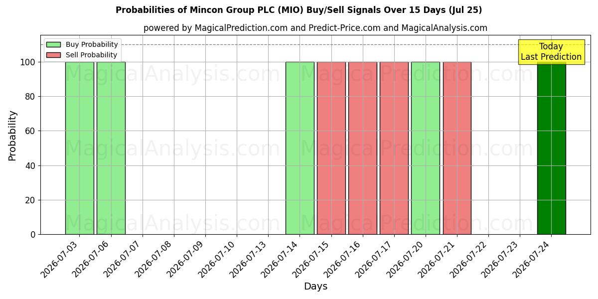 Probabilities of Mincon Group PLC (MIO) Buy/Sell Signals Using Several AI Models Over 5 Days (25 Jul) 