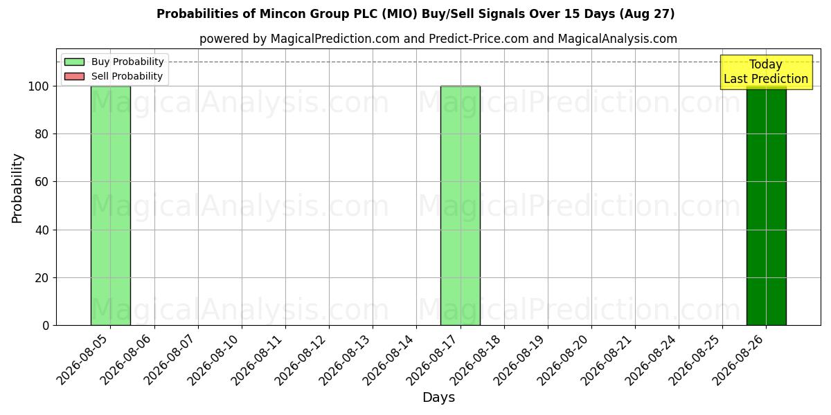 Probabilities of Mincon Group PLC (MIO) Buy/Sell Signals Using Several AI Models Over 5 Days (27 Aug) 