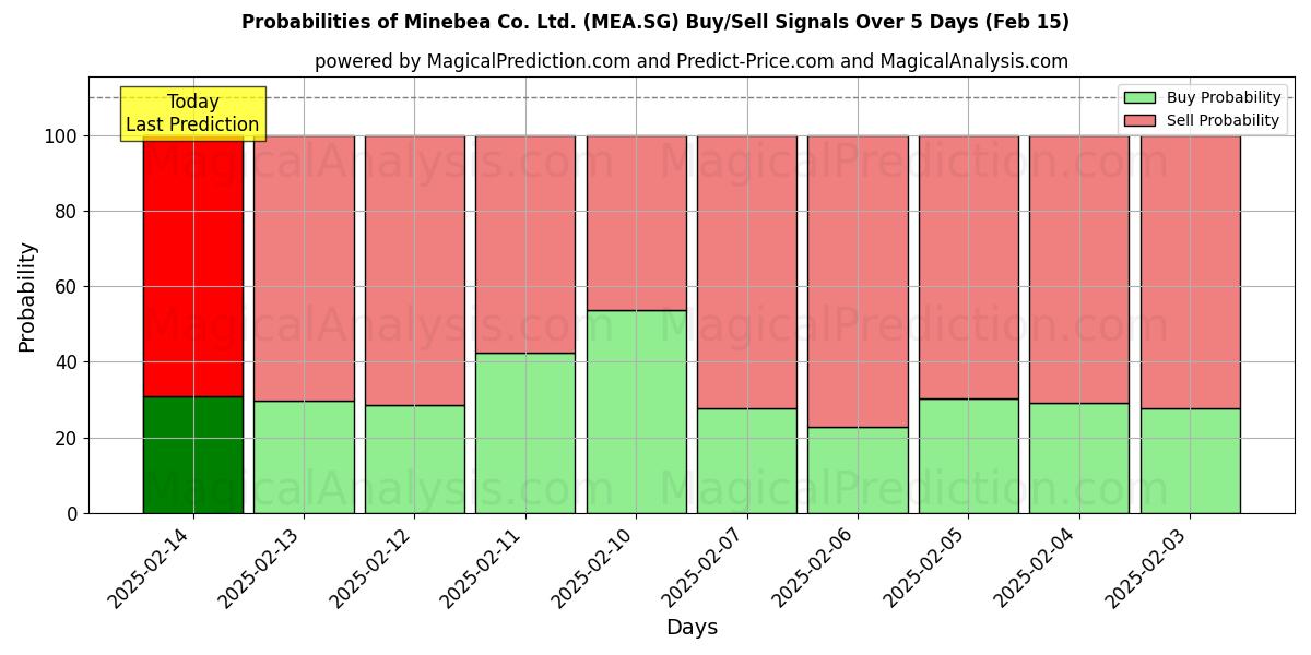 Probabilities of Minebea Co. Ltd. (MEA.SG) Buy/Sell Signals Using Several AI Models Over 5 Days (30 Jan) 