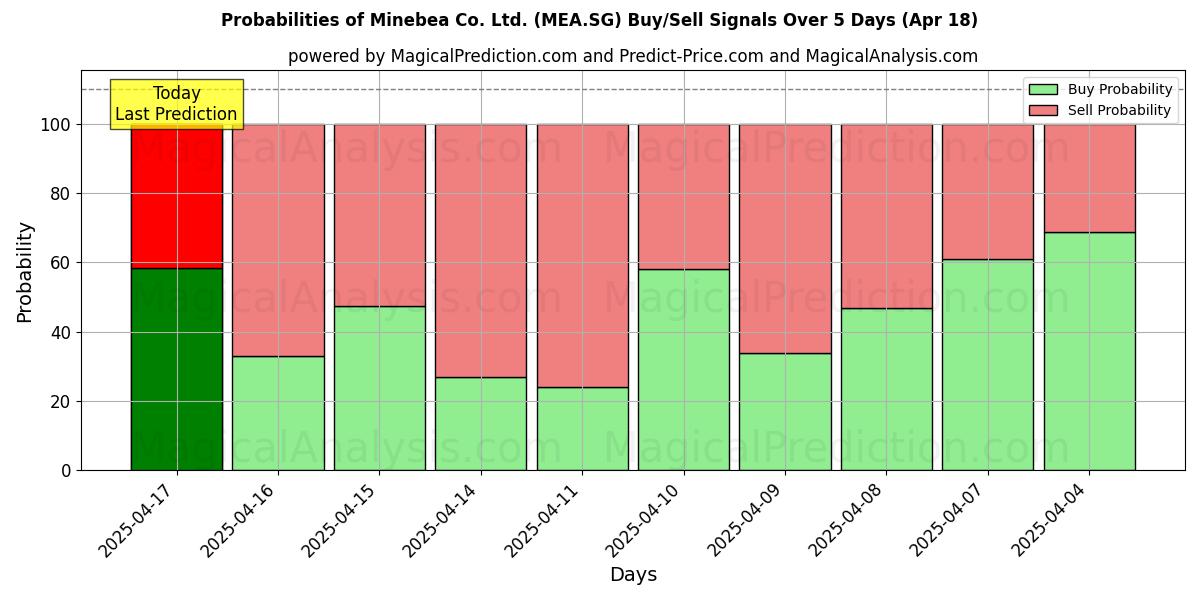 10일간 (Minebea Co. Ltd. (MEA.SG)) 여러 AI 모델을 이용한 18 Apr의 매수/매도 신호 확률 Probabilities of Minebea Co. Ltd. (MEA.SG) Buy/Sell Signals Using Several AI Models Over 5 Days (18 Apr)