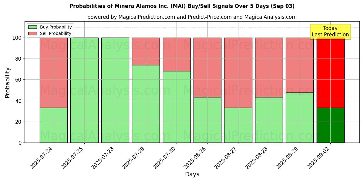 AI Modelleri ile Minera Alamos Inc. (MAI) Al/Sat Sinyalleri Olasılıkları 10 Günlük (03 Sep) Probabilities of Minera Alamos Inc. (MAI) Buy/Sell Signals Using Several AI Models Over 5 Days (03 Sep)